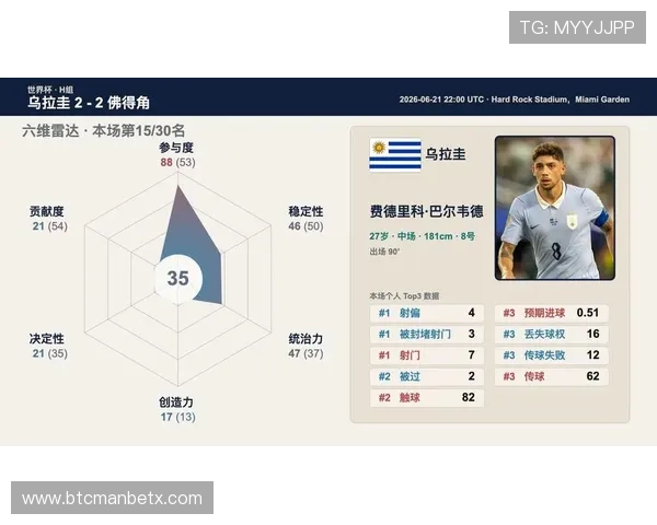 世界杯乌拉圭VS佛得角比赛全场比分及赛后数据统计与总结 世界杯乌拉圭VS佛得角比赛全场比分及赛后数据统计与总结